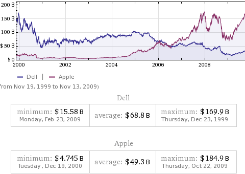Capital de Dell vs. Apple 2000-2009 Capital de Dell vs. Apple 2000-2009